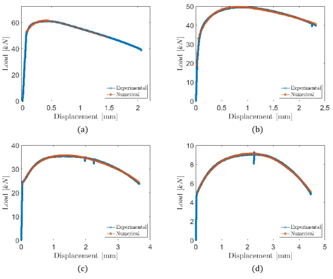 Figure 21. Reaction curve fitting provided by the optimization procedure to determine the  optimum plasticity parameters for the (a) SAE 1524, (b) SAE 4340 N, (c) SAE 4340 A, and (d) 