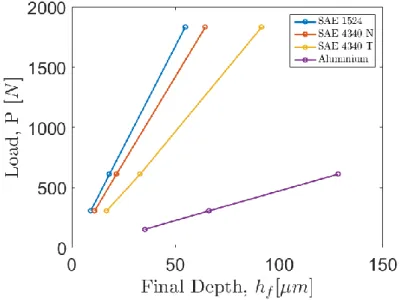 Figure 25. Experimental Indentation reaction data from Brinell Hardness tests for three  different loads applied to the materials under analysis