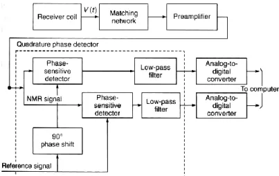 Figure 3.3 – Block diagram of detection system [13] 