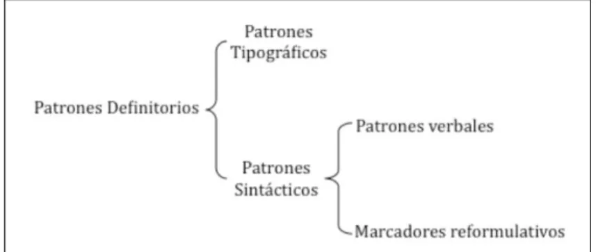 Figura 16: Tipologia de padrões definitórios