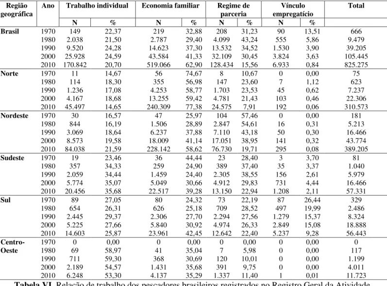 Tabela VI. Relação de trabalho dos pescadores brasileiros registrados no Registro Geral da Atividade  Pesqueira (RGP), por região geográfica e período