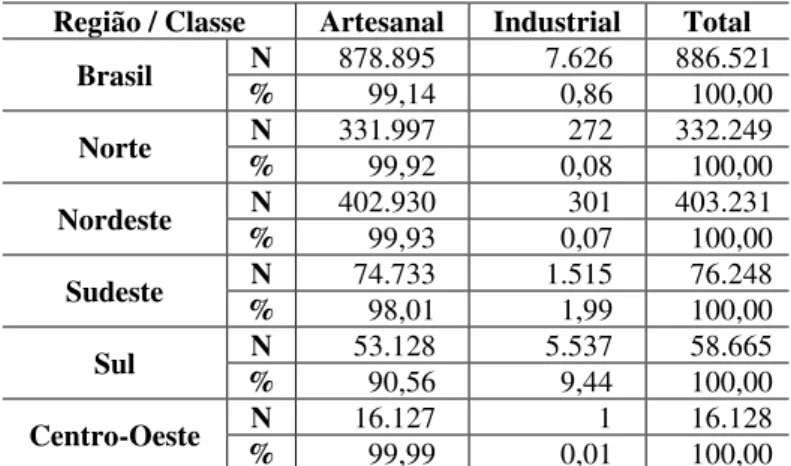 Tabela I. Frequência absoluta e relativa dos registros de  pescador profissional no RGP, por região e classe profissional, 