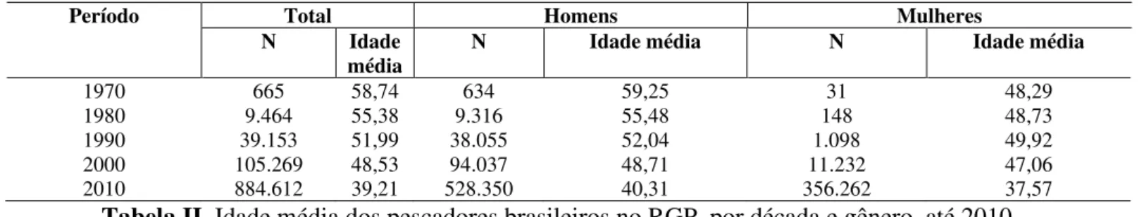 Tabela II. Idade média dos pescadores brasileiros no RGP, por década e gênero, até 2010.