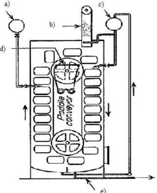 Figura  2.6-  Extrator  Bollman.  a)  solvente  puro,  b)  flocos  secos,  c)  “meia  miscelas”,  d)  receptáculo  de  bagas  exauridas,  e)  “miscelas  inteiras”