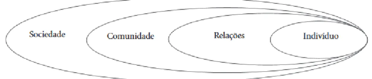 Figura 2 – Modelo ecológico para compreender a violência. - Fonte: Dahlberg &amp; Krug, (2007, p.1172)