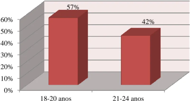 Gráfico 1 – Distribuição dos Jovens por Idade. 