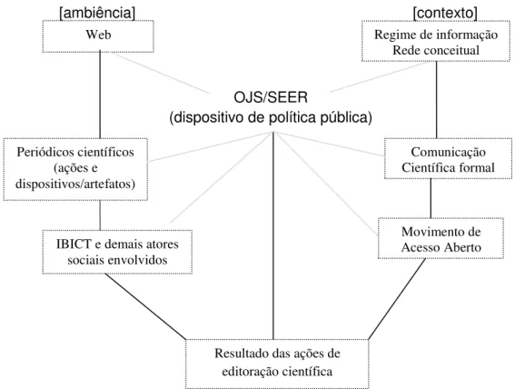 Figura 1  –  Rede conceitual: abordagem do movimento de acesso aberto no Brasil 