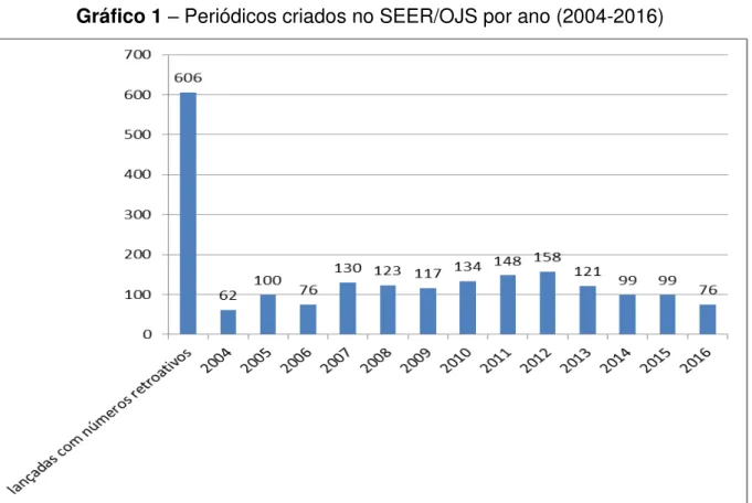 Gráfico 1  –  Periódicos criados no SEER/OJS por ano (2004-2016) 