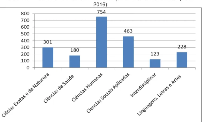 Gráfico 3  –  Periódicos criados no SEER/OJS por área do conhecimento (2004- (2004-2016) 