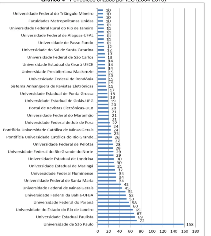 Gráfico 4 - Periódicos criados por IES (2004-2016) 