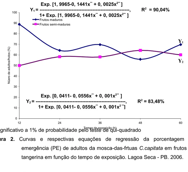 Figura   2.  Curvas   e   respectivas   equações   de   regressão   da   porcentagem   de  emergência (PE) de adultos da mosca-das-frtuas C.capitata em frutos de  tangerina em função do tempo de exposição