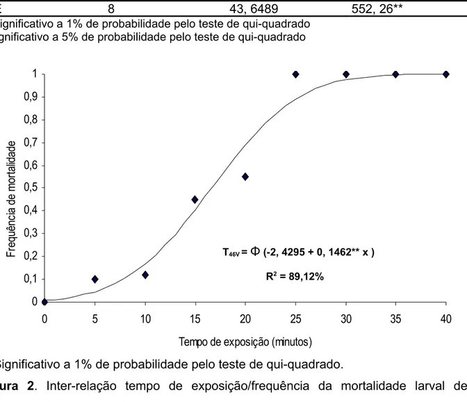 Tabela 2. Resumo da análise de deviance (ANDEVA) do fator tempo de exposição (TE)  na   temperatura   de   46±1°C,   sobre   a   mortalidade   de   larvas   de  Ceratitis   capitata em frutos semi-maduros