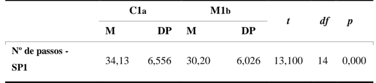 Tabela 6: Diferenças obtidas no número médio de passos ao percorrer a via SP1, em  função da adição das tarefas de menor load, de ambos os grupos secundários 