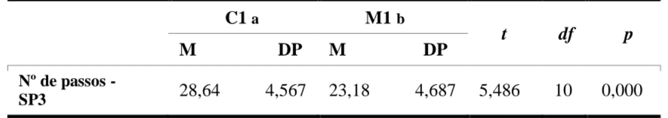 Tabela 8: Diferenças obtidas no número médio de passos ao percorrer a via SP3, em  função da adição das tarefas de menor load, de ambos os grupos secundários 