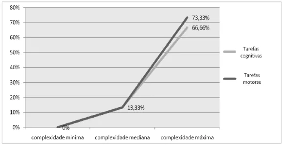Gráfico  1:  Percentagem de participantes que  não cumpriu com  a execução das  tarefas secundárias em SC