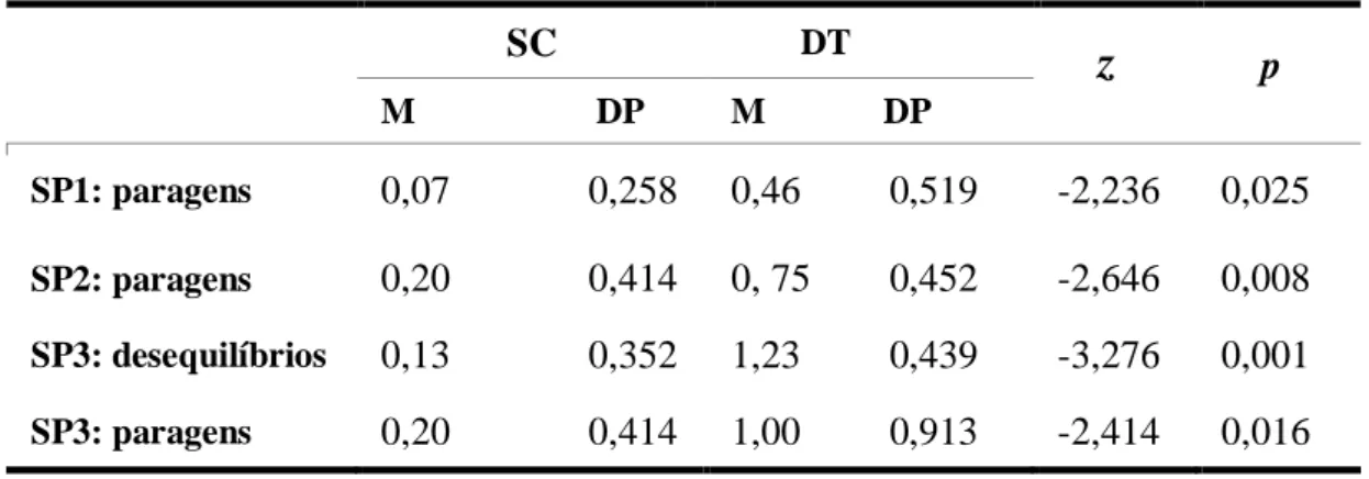 Tabela  9: Dados  estatisticamente  significativos  na  comparação  do  desempenho  entre  SC e DT (combinação dos cenários de marcha com C1) 
