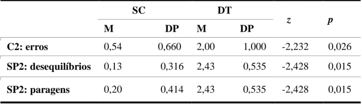 Tabela 11: Dados estatisticamente significativos na comparação do desempenho entre  SC e DT (SP2 com C2)             SC           DT     z   p   M                    DP  M             DP   C2: erros   0,54              0,660   2,00           1,000    -2,23