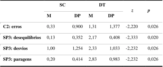 Tabela 12: Dados estatisticamente significativos na comparação do desempenho entre  SC e DT (SP3 com C2)             SC           DT        z   p   M                    DP  M             DP   C2: erros   0,33               0,900   1,31           1,377   -2
