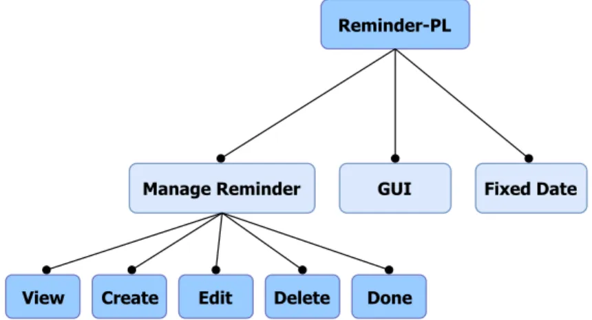 Figura 5.4: Feature-Model da primeira release de Reminder-PL .
