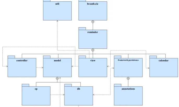 Figura 5.5: Diagrama de pacotes de Reminder .