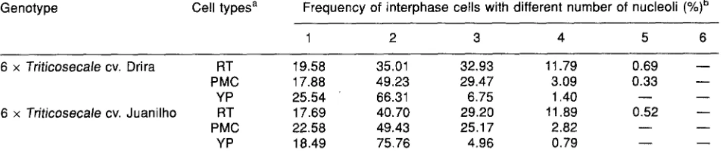 Table  1. Frequency of interphase cells with different numbers of nucleoli in distinct cell types of 6  x  -Friticosecale  cvs