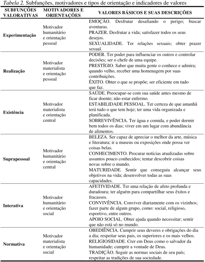 Tabela 2. Subfunções, motivadores e tipos de orientação e indicadores de valores 