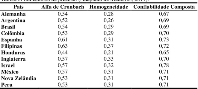 Tabela 3. Indicadores de precisão (Adaptado de Medeiros, 2011). 