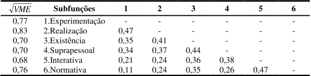 Tabela 8. Raiz da variância média extraída e correlações entre as subfunções 