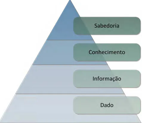 Ilustração 1 - Pirâmide da hierarquia quádrupla  Fonte: Adaptado de SHEDROFF, 2005, p