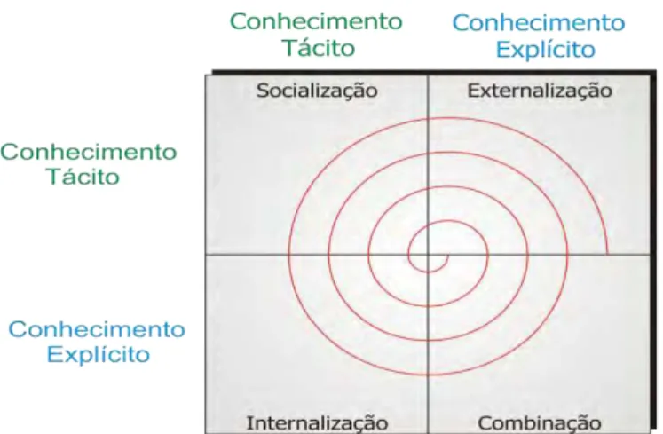 Ilustração 3 - Modos de conversão/transformação do conhecimento e informação  Fonte: Adaptado de TAKEUCHI; NONAKA, 2008, p