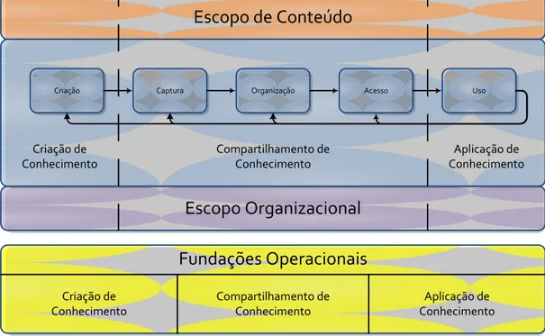 Ilustração 6 - Modelo de gestão do conhecimento de Queiroz (2001)  Fonte: Adaptado de QUEIROZ, 2001, p