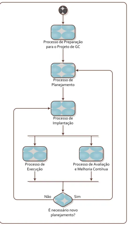 Ilustração 10 - Ciclo de vida do Modelo de Silva Júnior  Fonte: Adaptado de SILVA JÚNIOR, 2006, p