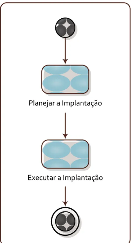Ilustração 13 - Etapas da fase de implementação  Fonte: Adaptado de SILVA JÚNIOR, 2006, p