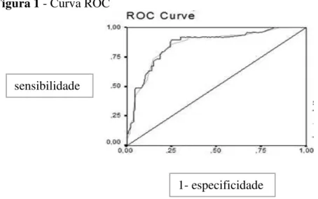 Figura 1 - Curva ROC