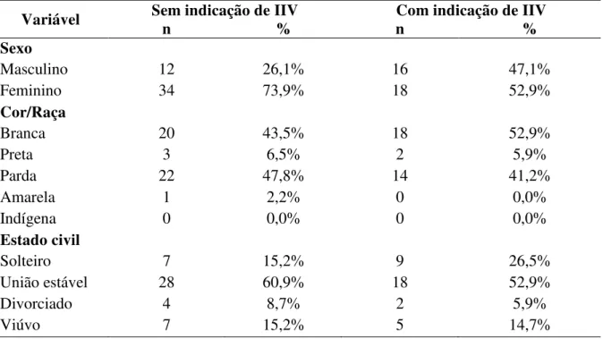 Tabela  2  -  Distribuição  dos  pacientes  incluídos  no  estudo  quanto  às  variáveis  socioeconômicas  e  demográficas, João Pessoa, 2016 