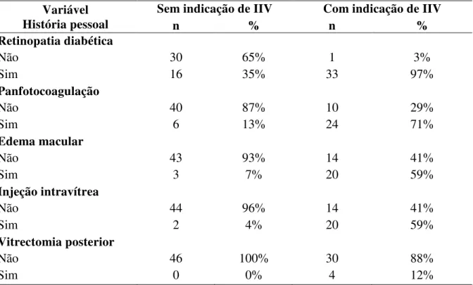 Tabela  4  -  Distribuição  dos  pacientes  incluídos  no  estudo  de  acordo  com  a  história  pessoal,  João  Pessoa, 2016 