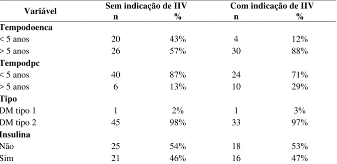 Tabela  5  -  Distribuição  de  acordo  com  o  tempo  de  diagnóstico;  tempo  entre  o  diagnóstico  e  a  1ª  consulta com oftalmologista; tipo de diabetes e uso ou não de insulina, João Pessoa, 2016 
