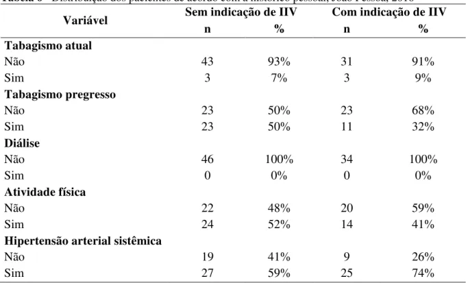 Tabela 6 - Distribuição dos pacientes de acordo com a histórico pessoal, João Pessoa, 2016  Variável  Sem indicação de IIV  Com indicação de IIV 