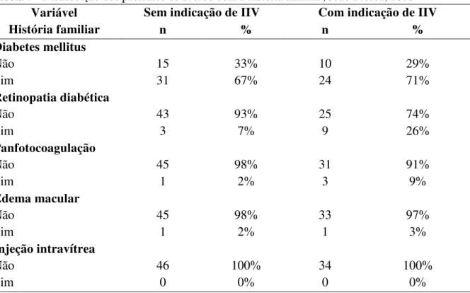 Tabela 7 - Distribuição dos pacientes de acordo com a história familiar, João Pessoa, 2016  Variável 