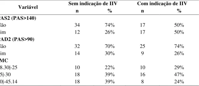 Tabela 8 - Distribuição dos pacientes de acordo com a pressão arterial sistêmica e IMC, João Pessoa,  2016 