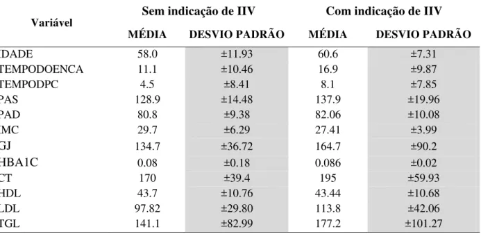 Tabela 10 - Análise descritiva dos pacientes de acordo com a as variáveis quantitativas, João Pessoa,  2016 