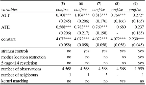 Table 5: years of education // Propensity Score Matching estimation