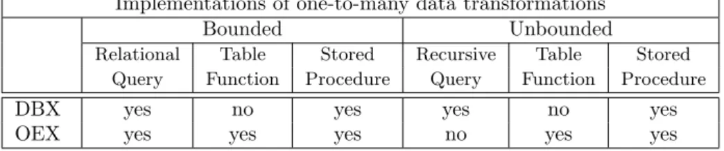 Figure 6: Implementation test plan for one-to-many data transformation using the selected RDBMSs.