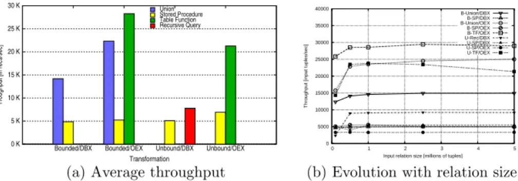 Figure 8: Throughput of data transformation implementations with different relation sizes