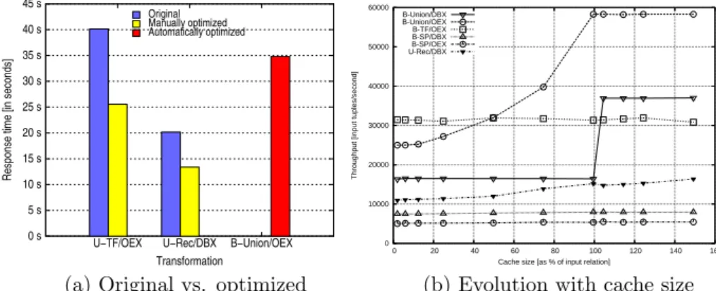 Figure 10: Sensibility of data transformation implementations with one 1M tuples: (a) to manual optimization, with cache size fixed to 4MB and, (b) to cache size variations