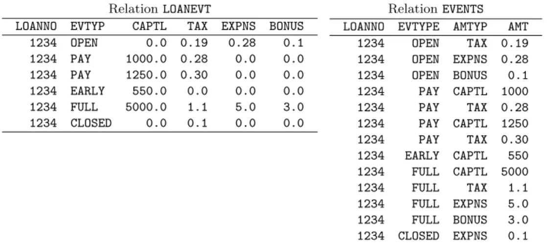 Figure 1: Illustration of a bounded one-to-many data transformation: source relation LOANEVT for loan number 1234 on the left and the corresponding target relation EVENTS on the right.