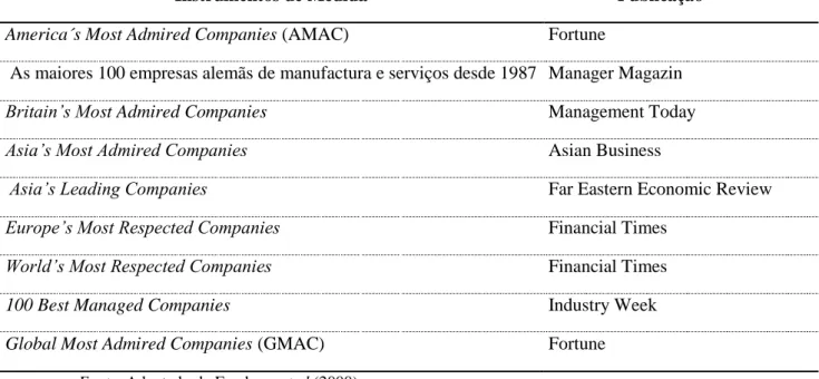 Tabela 2.5 – Rankings Analisados por Fombrun et al (2000) 