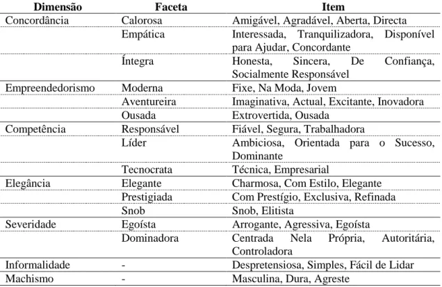 Tabela 3.1 – Escala de Carácter Corporativo: Dimensões, Facetas e Itens   (Davies et al, 2003)