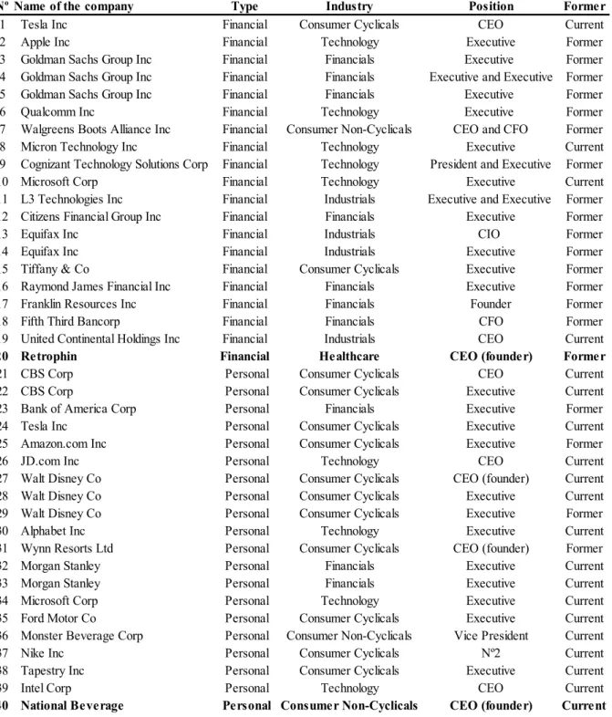 Table 1 outlines all the corporate scandals and the characteristics mentioned.  