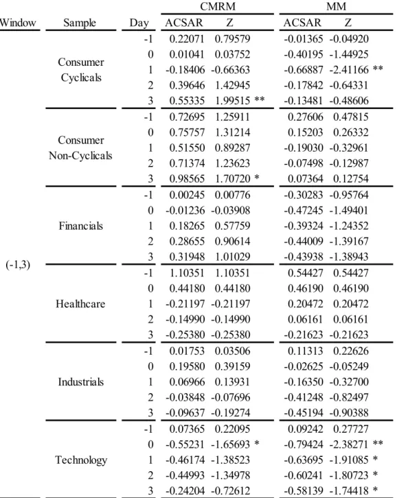 Table 8: This table shows the average cumulative standardized abnormal returns of each industry for CMRM and  MM, for the event windows (-1,3)